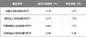 50ETF平台(沪深300ETF排名)   股票配资平台  第1张